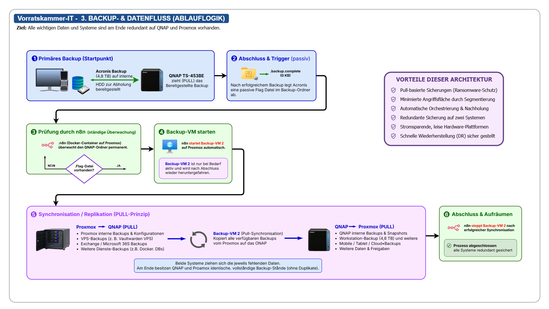 Backup & Datenfluss